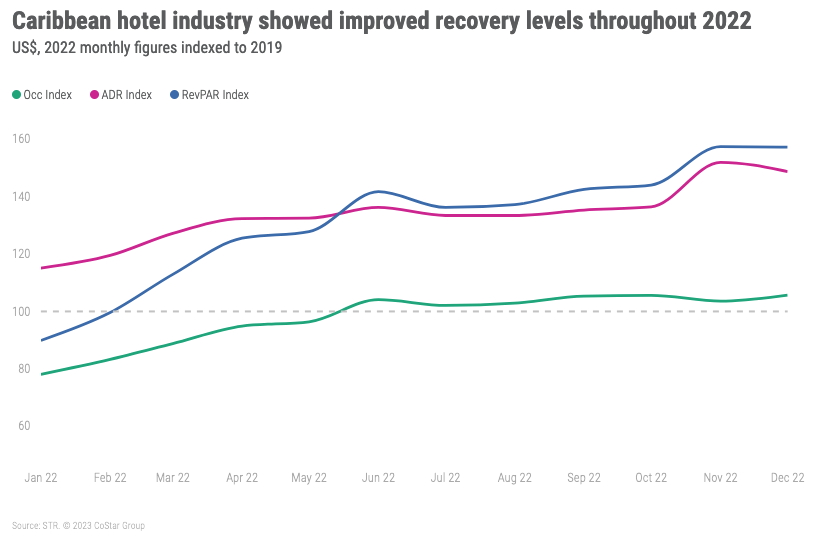 Caribbean hotel industry showed improved recovery levels throughout 2022