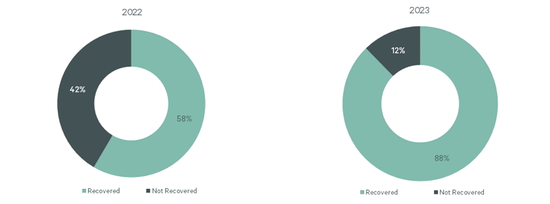 Comparison of 2022 vs 2023 markets forecasted to recover to 2019 RevPAR levels