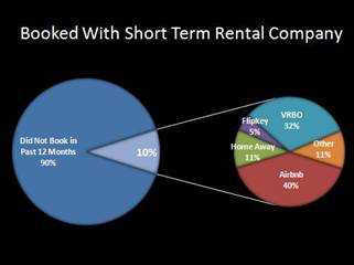 Graph - Bookings with short term rental company