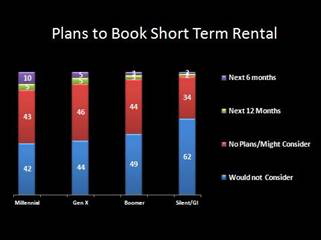 Graph - Plans to book with short term rental company