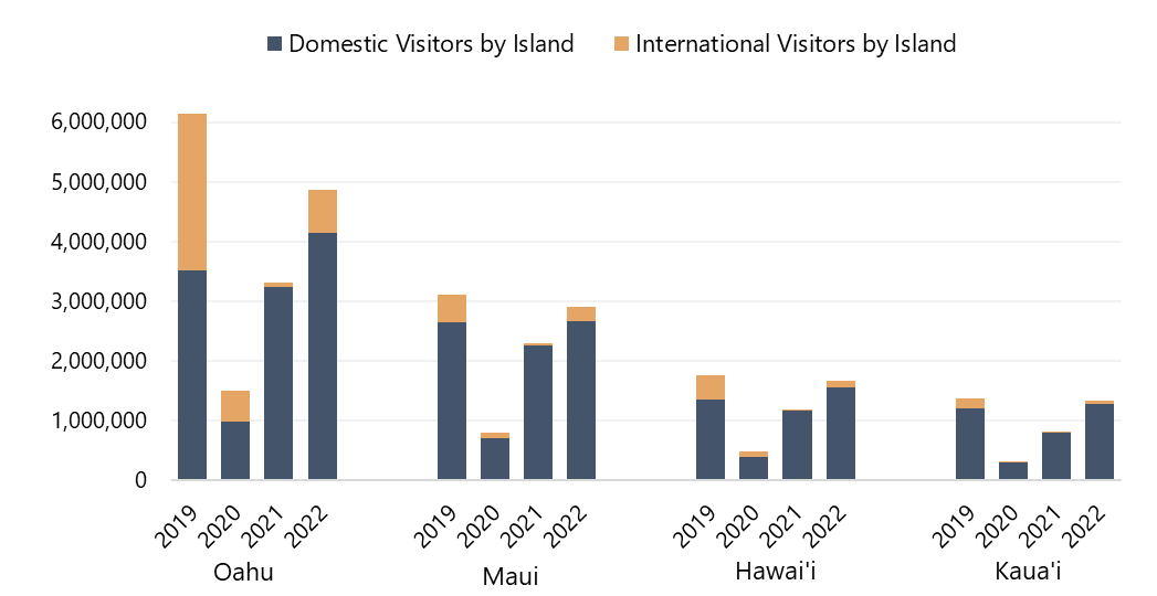 Visitor Arrivals by Island