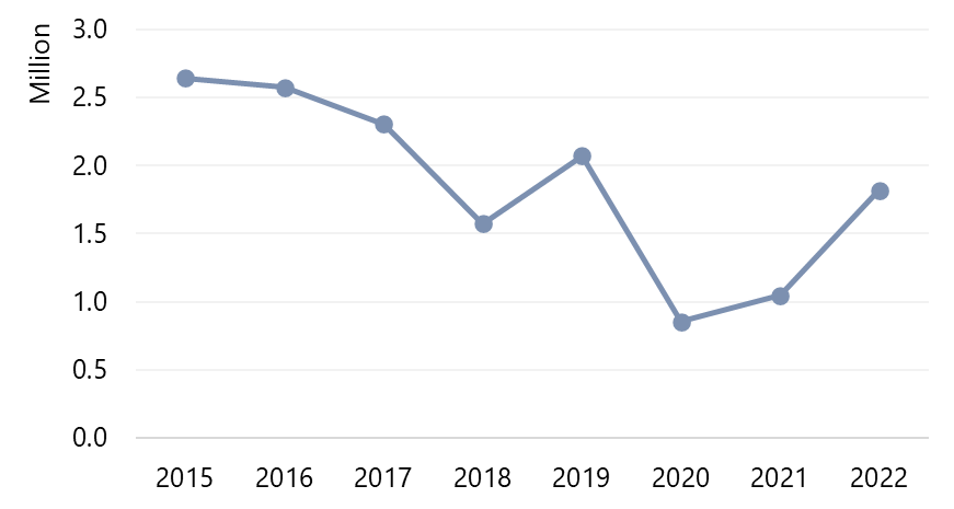 Total Visitors to the U.S. Virgin Islands