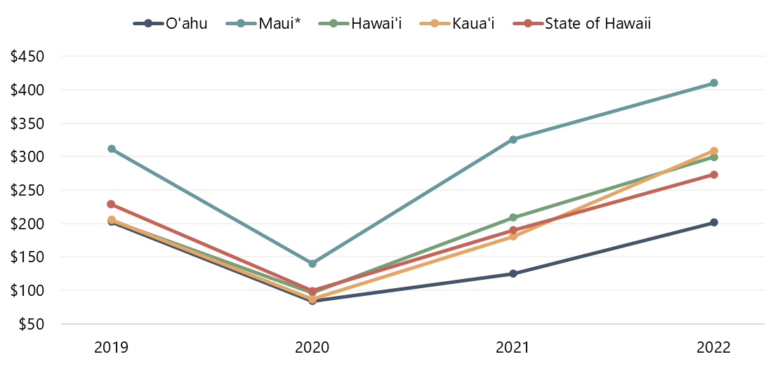 RevPAR Metrics by Island