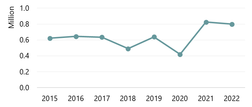 Visitors by Air to the U.S. Virgin Islands