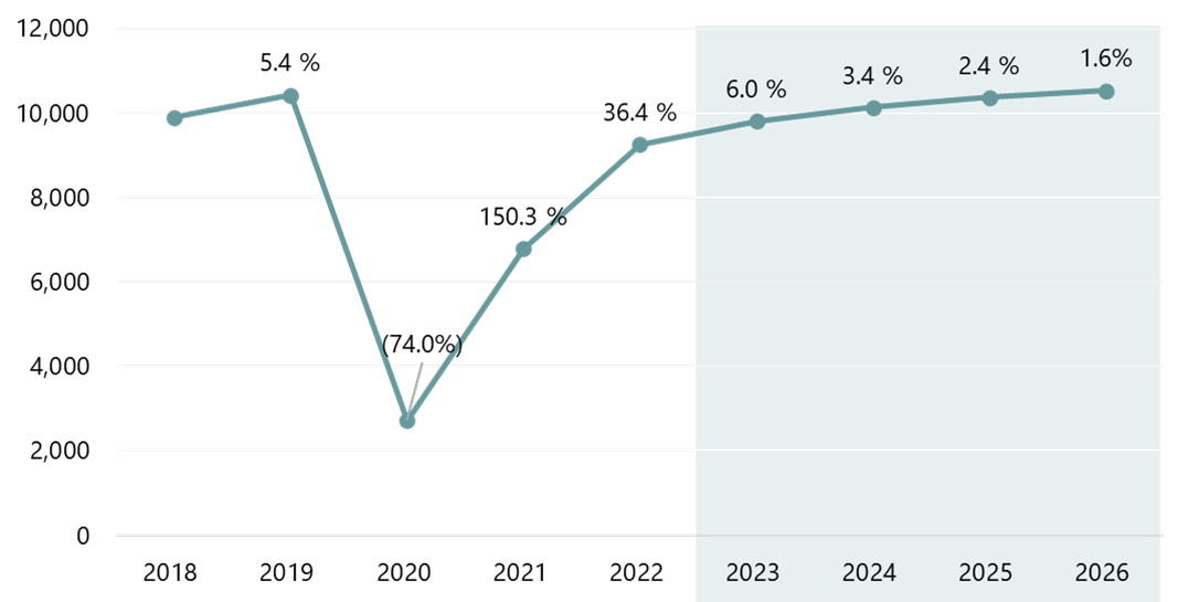 Hawaii Tourism Forecast Q4 2022