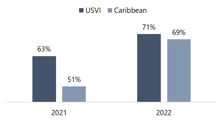 U.S. Virgin Islands Occupancy