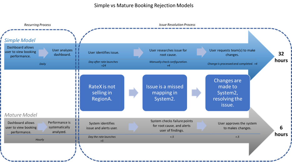 Booking Rejection Model